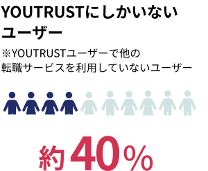 YOUTRUSTにしかいないユーザー約40%