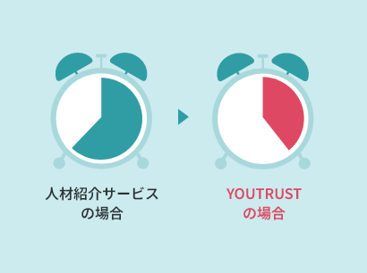 YOUTRUSTの場合、面談～稼働開始までのスピードも半減
