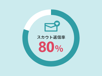 スカウト返信率80%