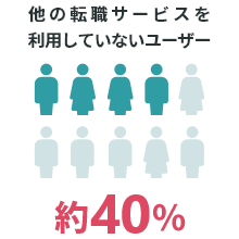 他の転職サービスを利用していないユーザー 約40%