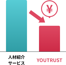 YOUTRUSTの場合、他サービス対比約50%程度