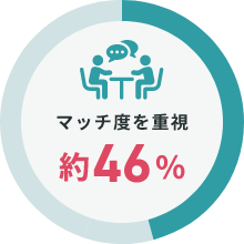 マッチ度を重視 約46%